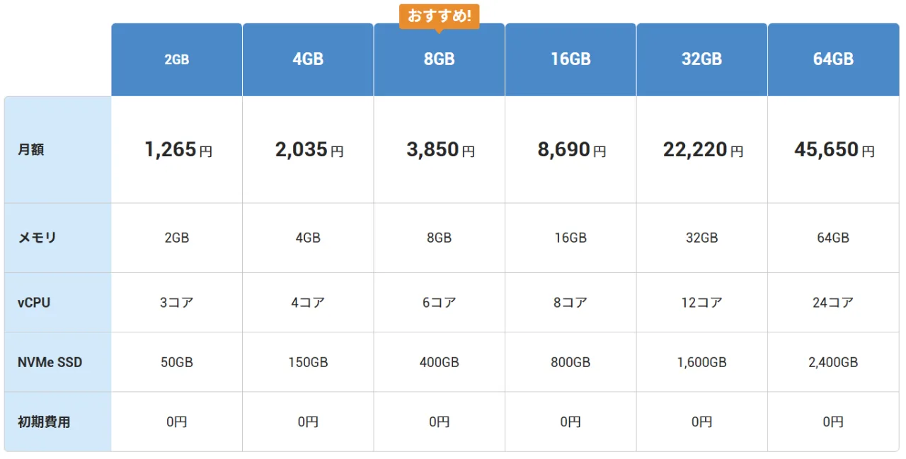 XServer VPS 料金（記事執筆時点、36ヶ月契約）