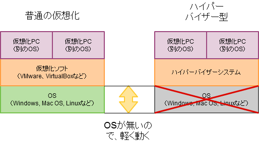 ハイパーバイザー型説明