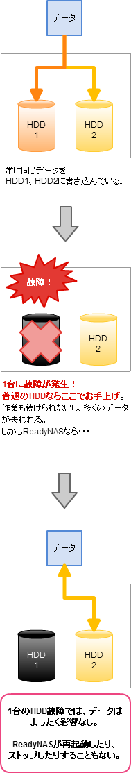 RAID1の仕組み