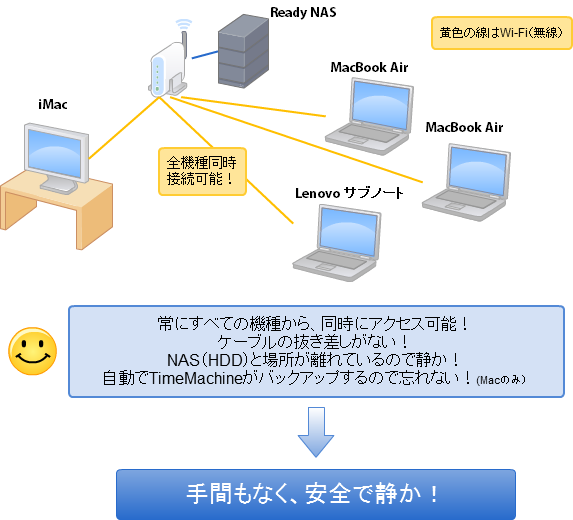 NAS導入後の状態