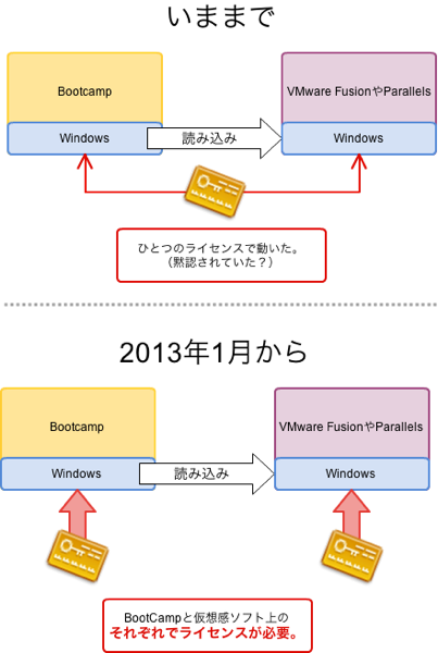 BootcampとWindowsライセンス