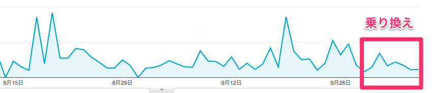 wpX速度グラフ
