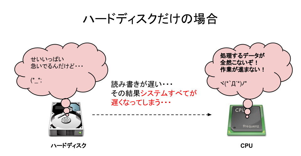 HDDのみの場合