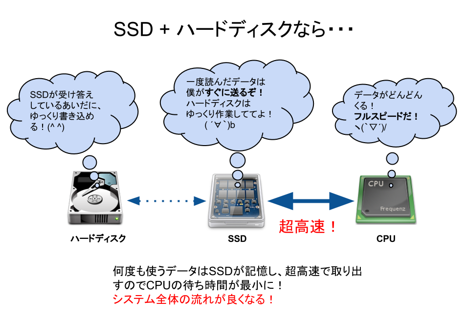 SDDとHDD搭載の場合