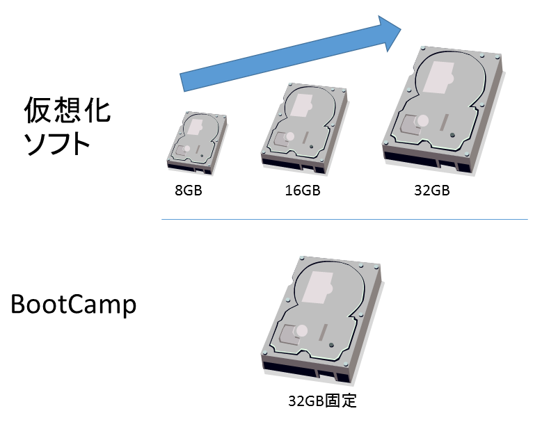 仮想化ソフトの容量の変化