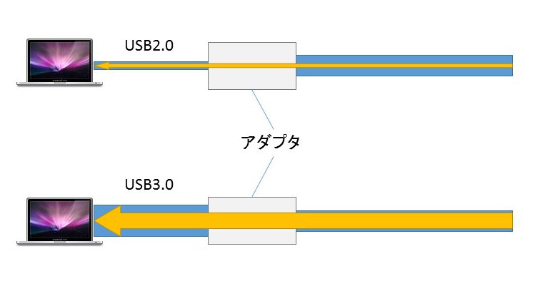 LANアダプタ USB2.0と3.0比較
