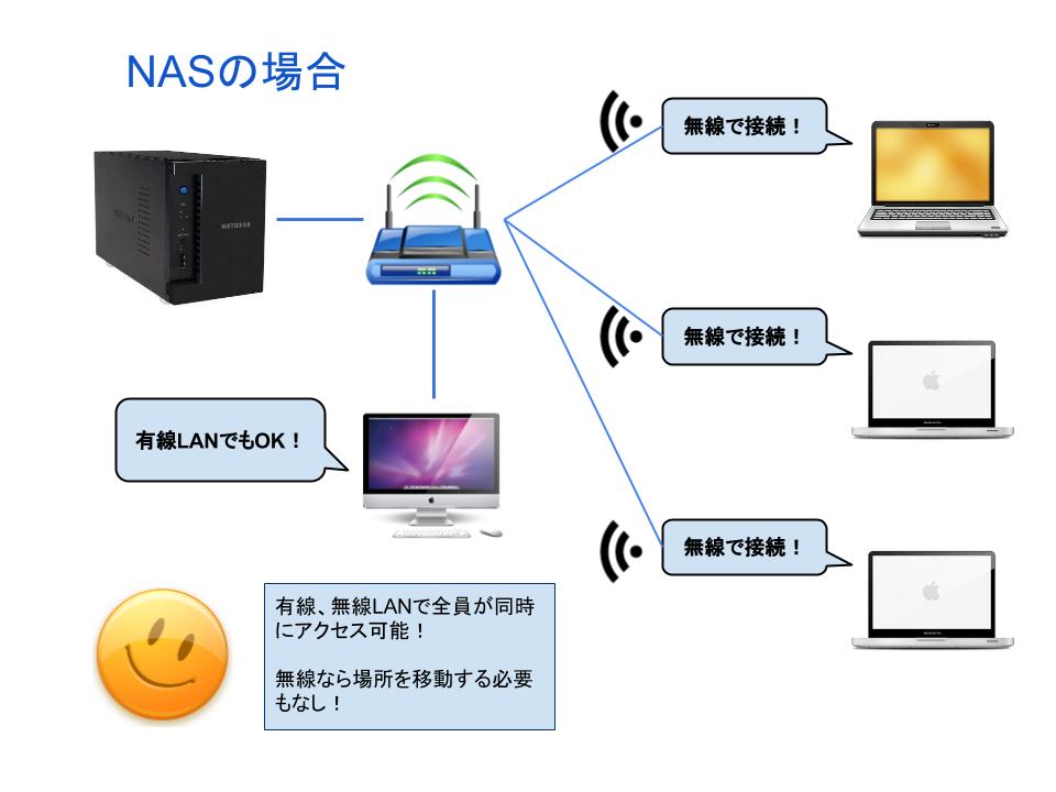 NASの接続図