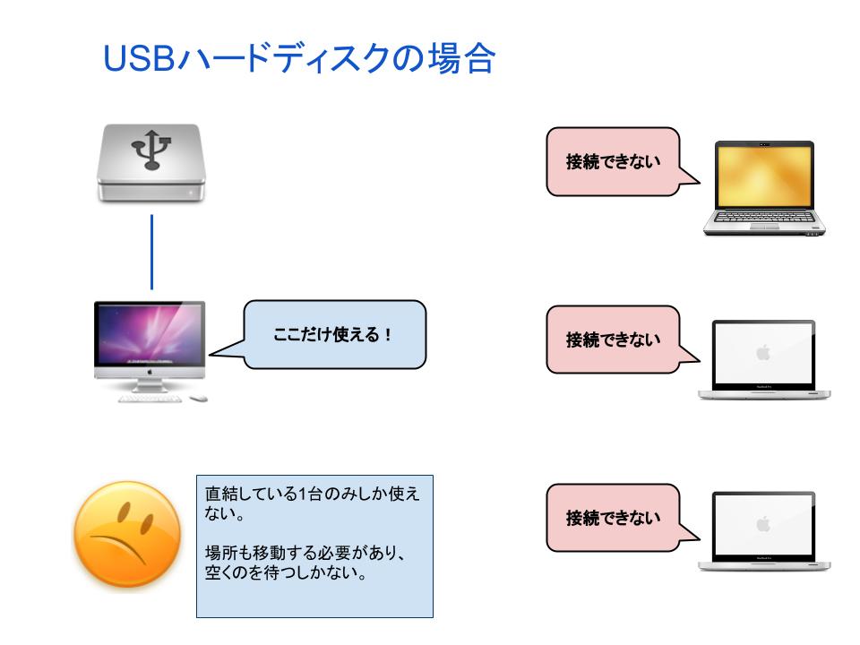 USB HDD 1対1の図