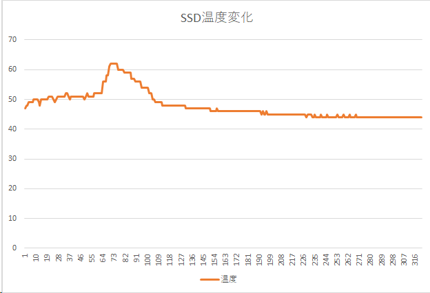 ADATA XPG SX8100温度変化
