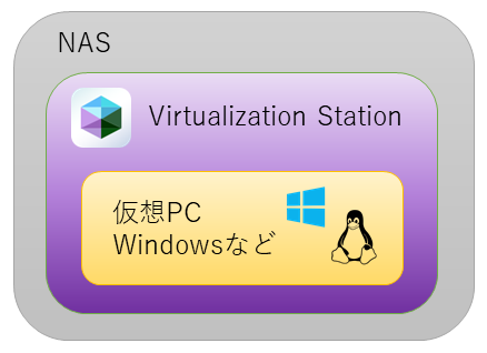 QNAP NAS 仮想化の構造