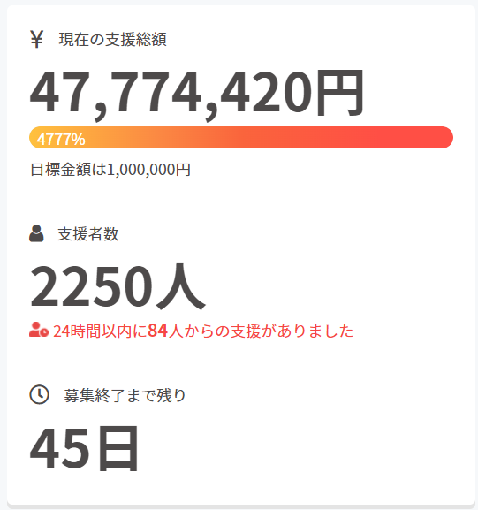 CampFireでの支援者の数（2022/3/16現在）