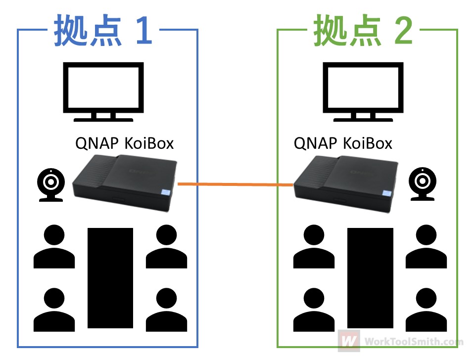 拠点と拠点の会議室をKoiBoxでつなぐイメージ