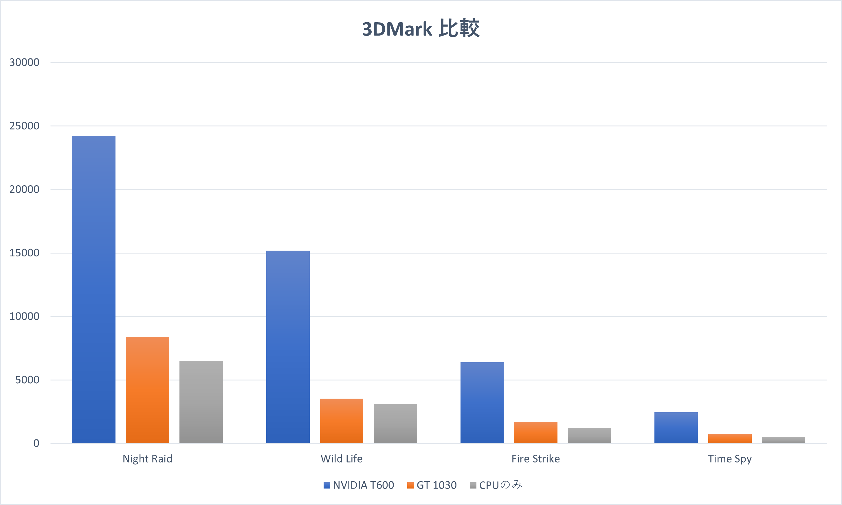 NVIDIA T600との比較グラフ