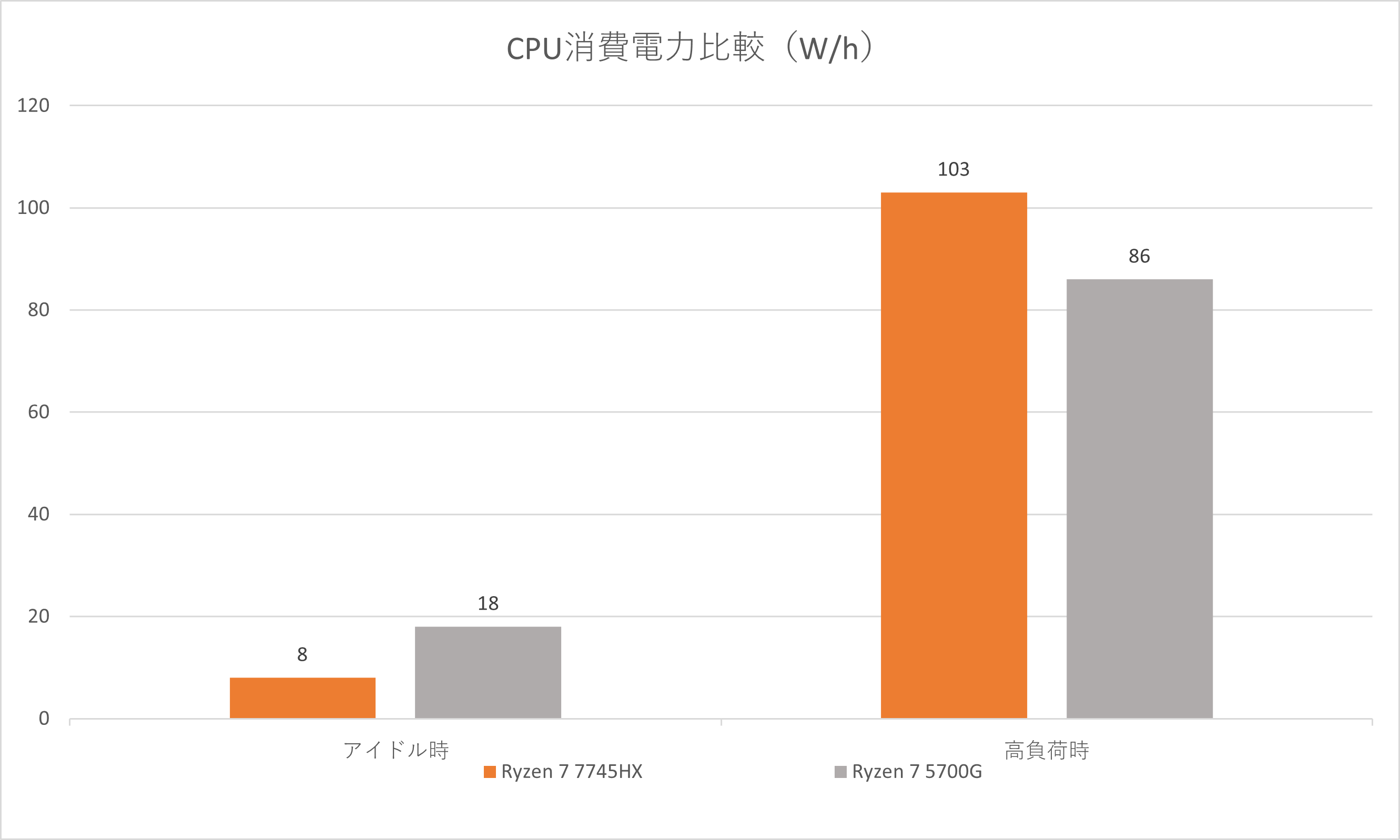 Ryzen 7 7745HX消費電力比較