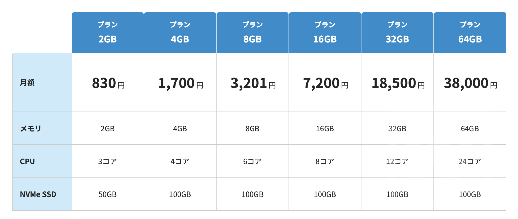 XServer VPS 料金（記事執筆時点、36ヶ月契約）
